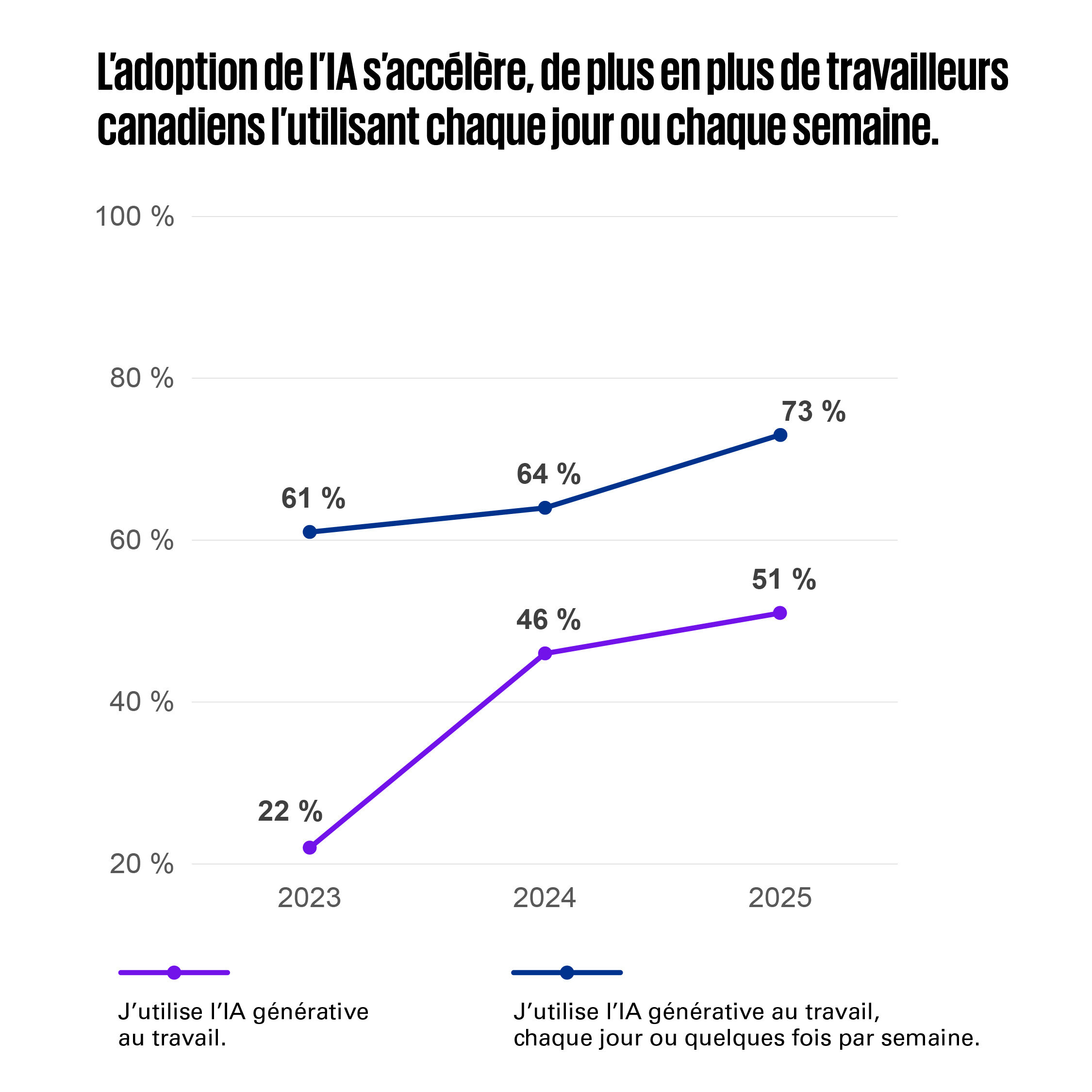 Les travailleurs canadiens exigent des règles claires sur l’IA alors que son usage explose
