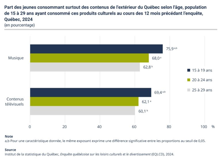 Pratiques culturelles des jeunes au Québec : l’âge, le genre et l’immigration comme facteurs déterminants